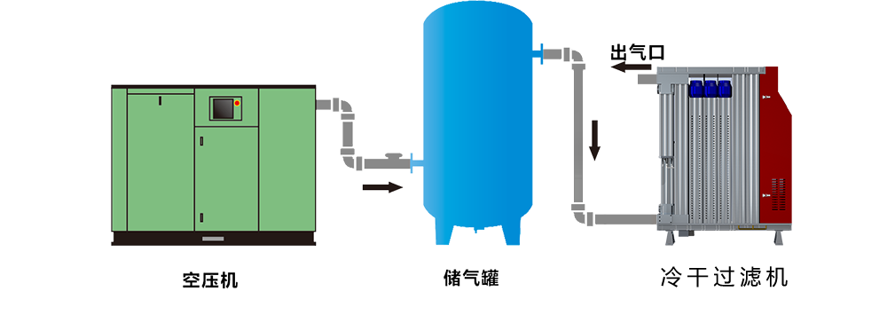 空壓機(jī)系統(tǒng)方案
